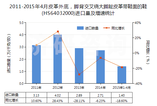 2011-2015年4月皮革外底，腳背交叉繞大腳趾皮革帶鞋面的鞋(HS64032000)進(jìn)口量及增速統(tǒng)計(jì)
